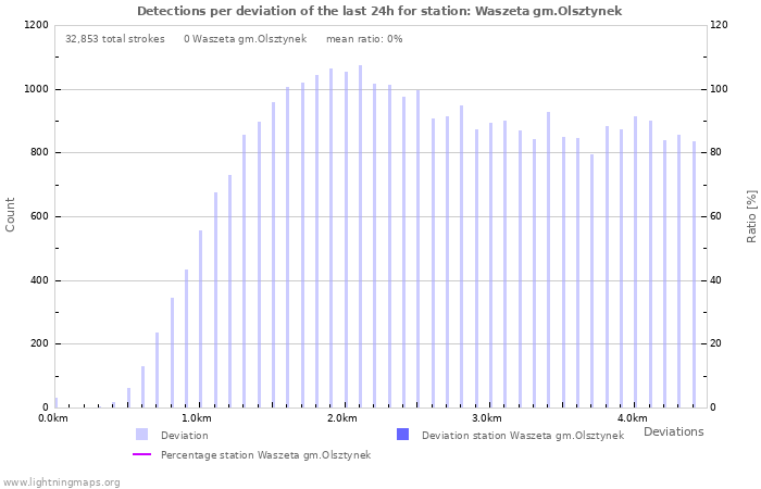 Graphs: Detections per deviation