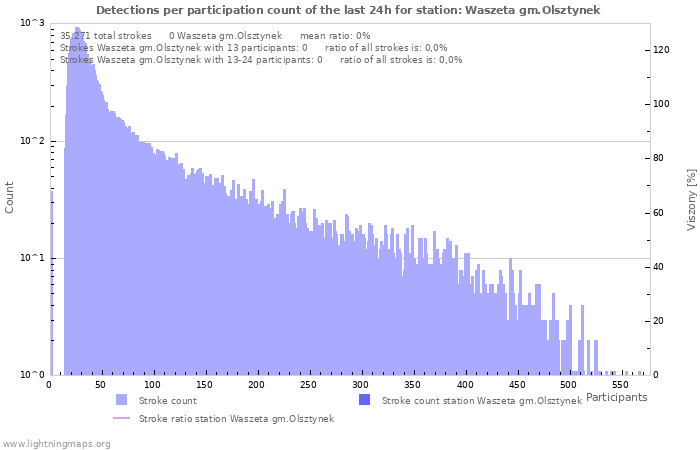 Grafikonok: Detections per participation count