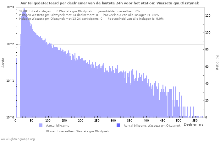 Grafieken: Aantal gedetecteerd per deelnemer