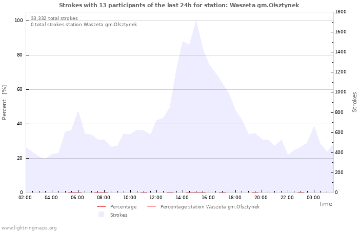 Graphs