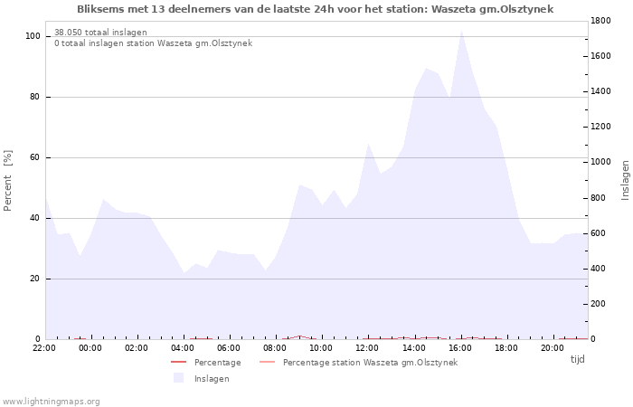 Grafieken