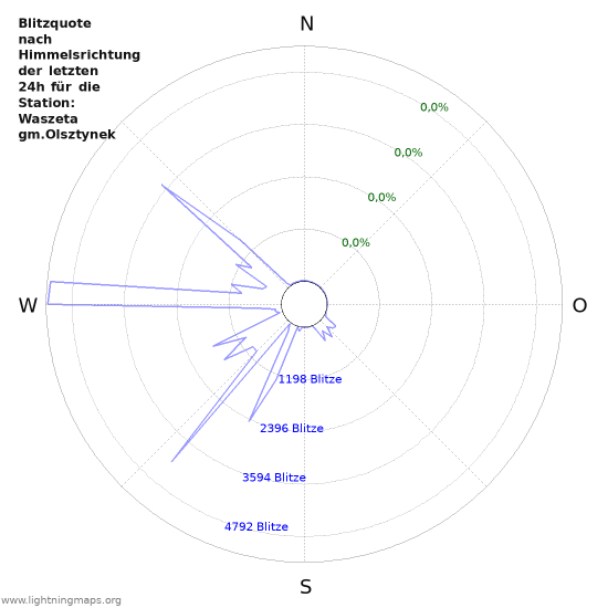 Diagramme: Blitzquote nach Himmelsrichtung