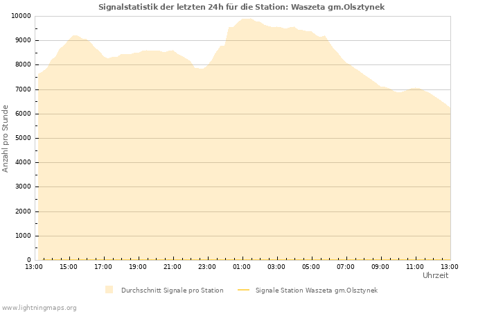 Diagramme: Signalstatistik