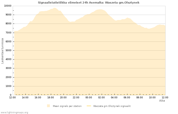 Graafit: Signaalistatistiikka