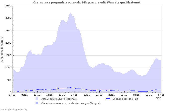 Графіки: Статистика розрядів