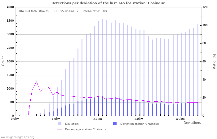 Graphs: Detections per deviation