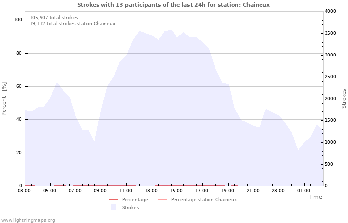 Graphs