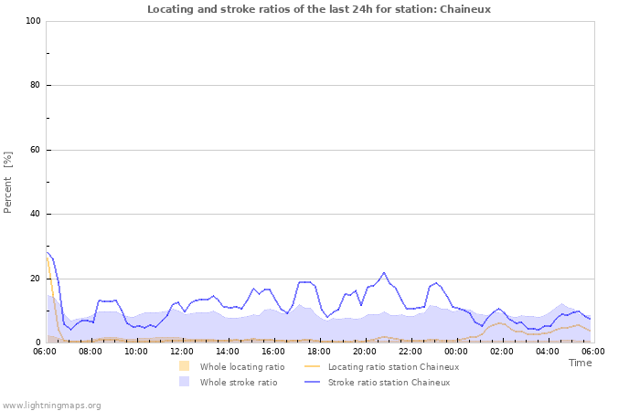 Graphs: Locating and stroke ratios