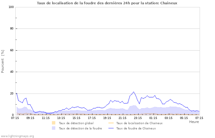 Graphes: Taux de localisation de la foudre