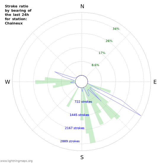 Graphs: Stroke ratio by bearing