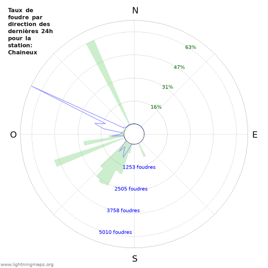 Graphes: Taux de foudre par direction