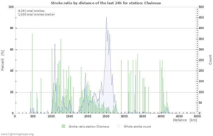 Graphs: Stroke ratio by distance