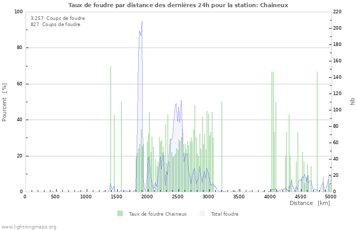 Graphes: Taux de foudre par distance