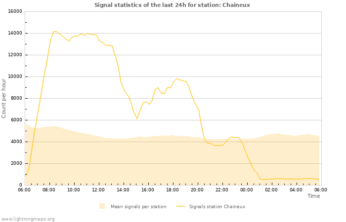 Graphs: Signal statistics