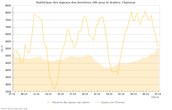 Graphes: Statistique des signaux