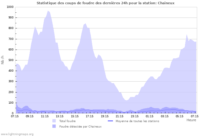 Graphes: Statistique des coups de foudre