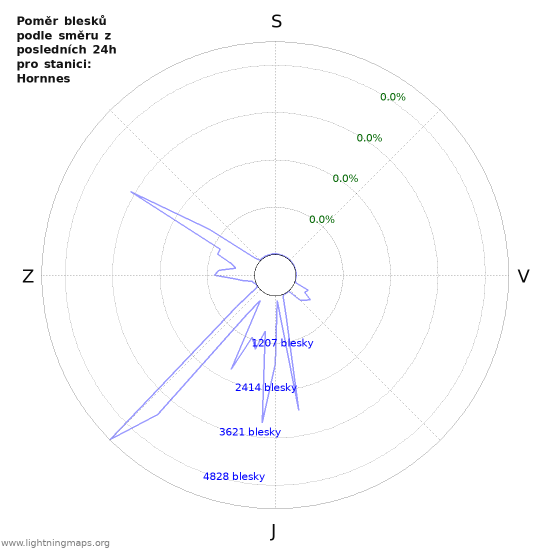 Grafy: Poměr blesků podle směru