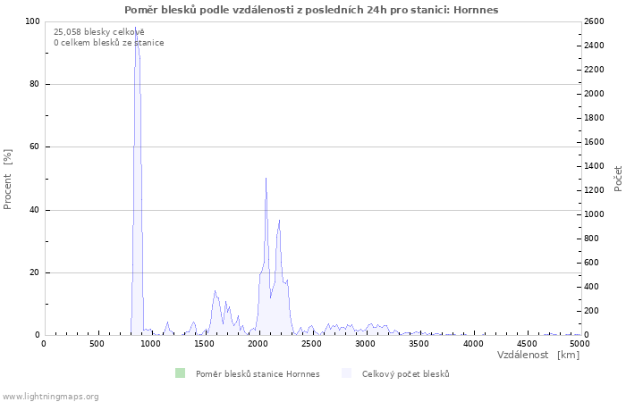 Grafy: Poměr blesků podle vzdálenosti