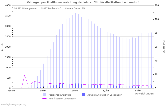 Diagramme: Ortungen pro Positionsabweichung