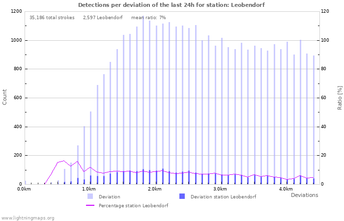 Graphs: Detections per deviation