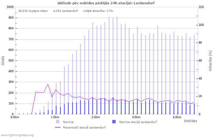 Grafiki: Izkliede pēc nobīdes