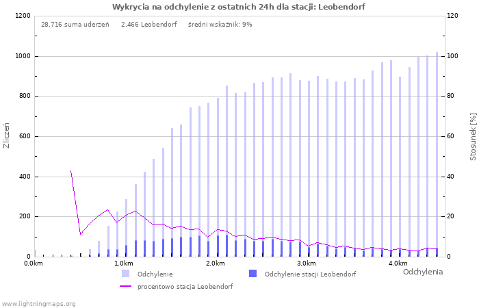 Wykresy: Wykrycia na odchylenie
