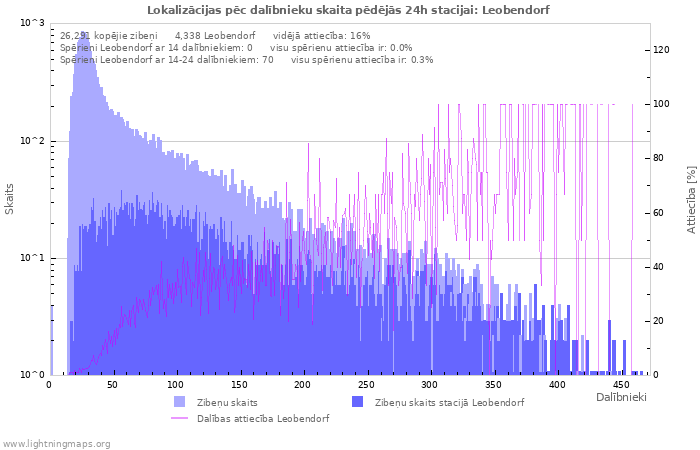 Grafiki: Lokalizācijas pēc dalībnieku skaita