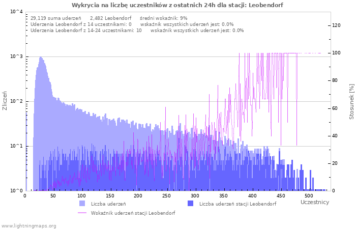 Wykresy: Wykrycia na liczbę uczestników