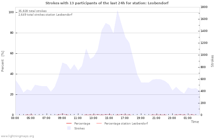 Graphs