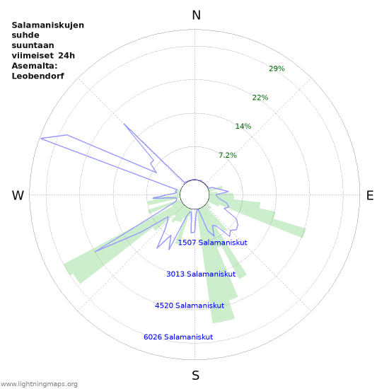 Graafit: Salamaniskujen suhde suuntaan