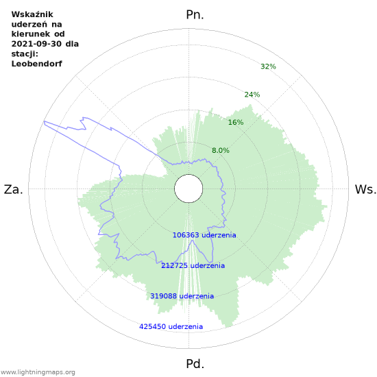 Wykresy