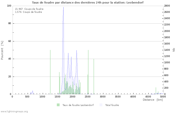 Graphes: Taux de foudre par distance