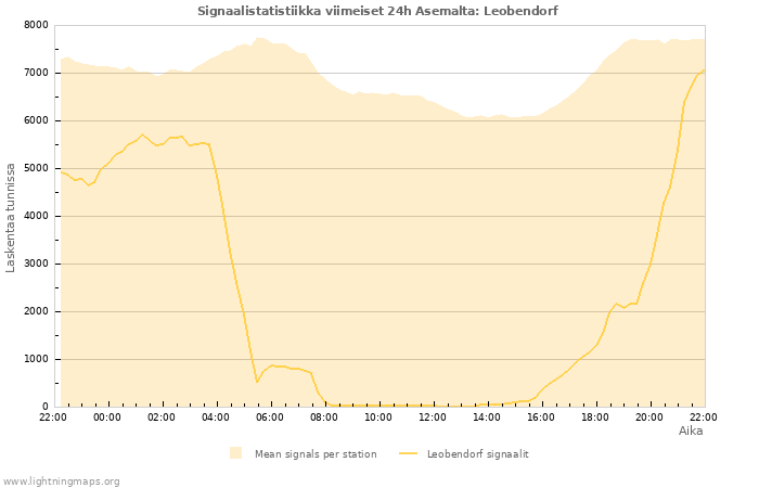 Graafit: Signaalistatistiikka