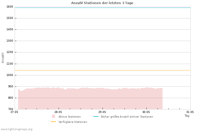 Diagramme: Anzahl Stationen