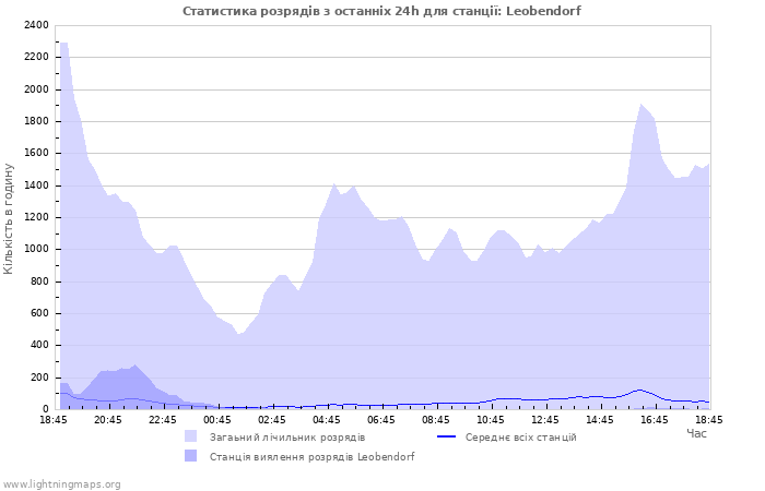 Графіки: Статистика розрядів
