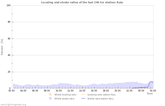 Graphs: Locating and stroke ratios