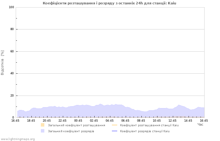 Графіки: Коефіцієнти розташування і розряду