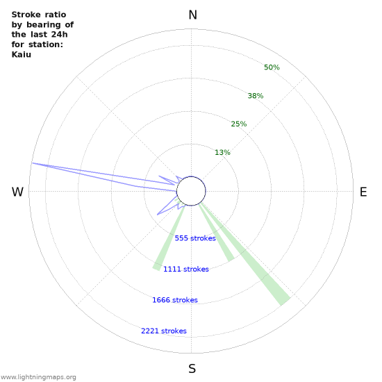 Graphs: Stroke ratio by bearing