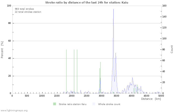 Graphs: Stroke ratio by distance