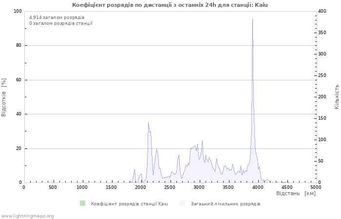 Графіки: Коефіцієнт розрядів по дистанції