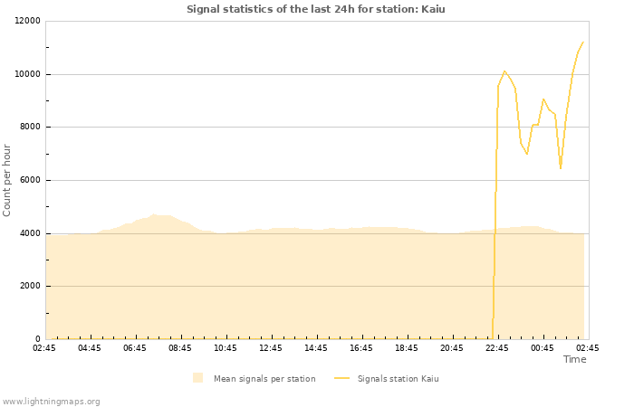 Graphs: Signal statistics