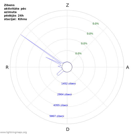 Grafiki: Zibens aktivitāte pēc azimuta