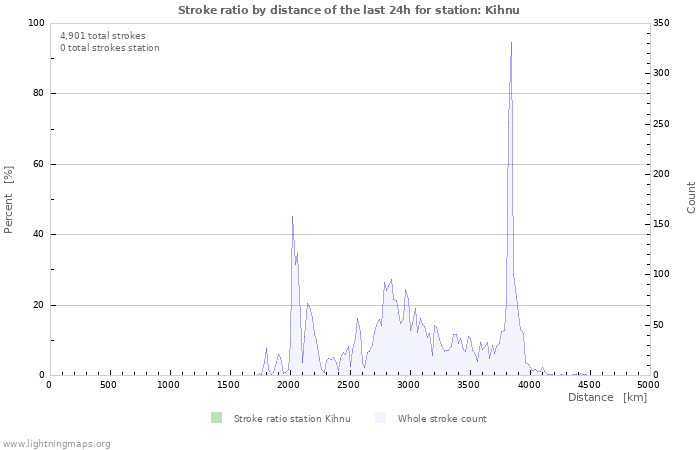 Graphs: Stroke ratio by distance