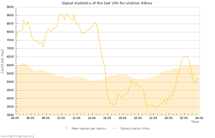 Graphs: Signal statistics