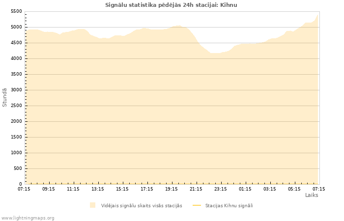 Grafiki: Signālu statistika