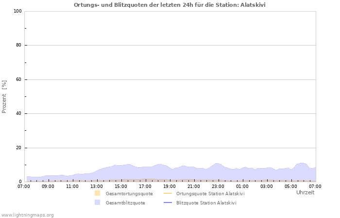 Diagramme: Ortungs- und Blitzquoten
