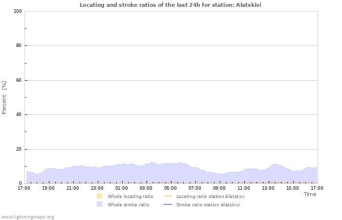 Graphs: Locating and stroke ratios