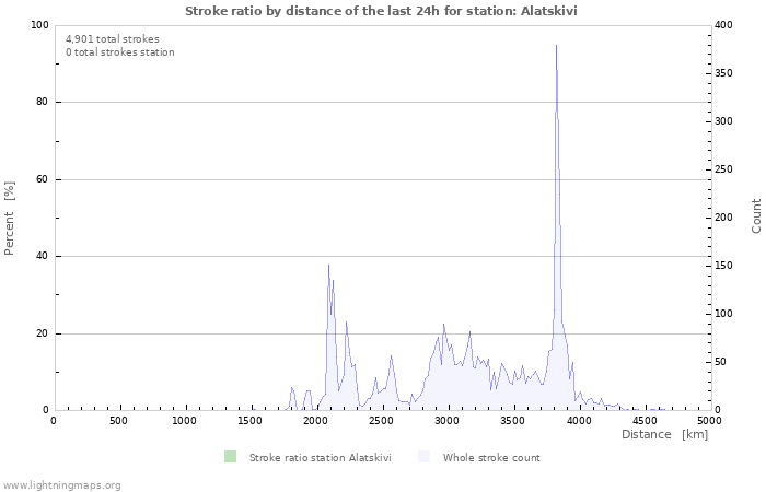Graphs: Stroke ratio by distance