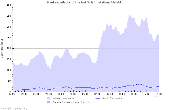 Graphs: Stroke statistics