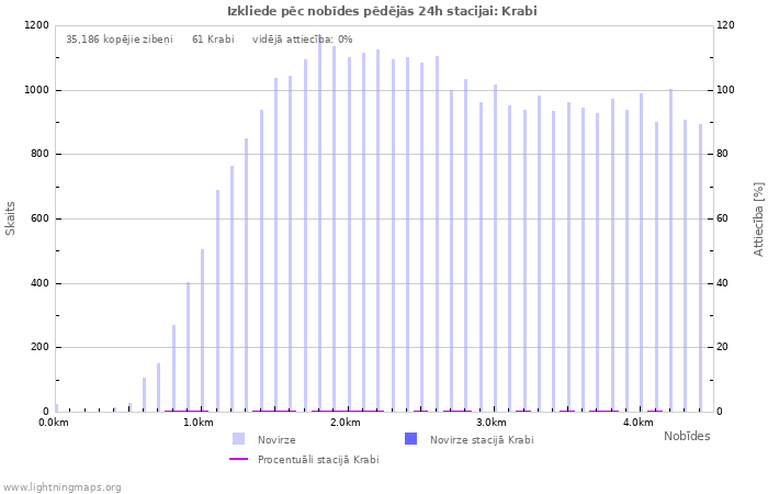 Grafiki: Izkliede pēc nobīdes